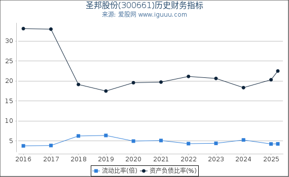 圣邦股份(300661)股东权益比率、固定资产比率等历史财务指标图