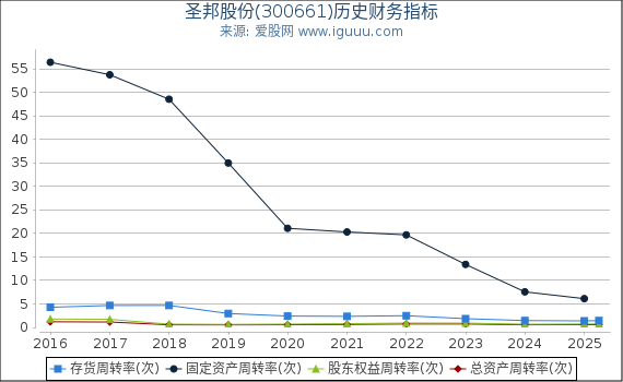 圣邦股份(300661)股东权益比率、固定资产比率等历史财务指标图
