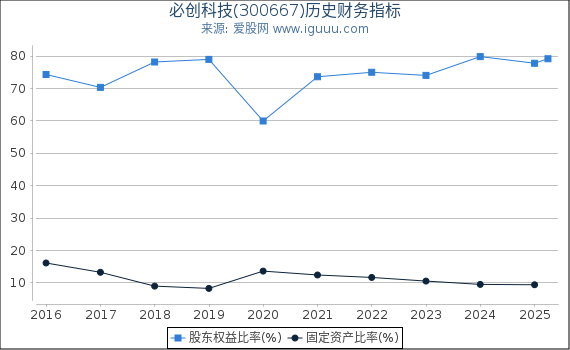 必创科技(300667)股东权益比率、固定资产比率等历史财务指标图