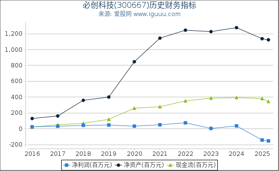 必创科技(300667)股东权益比率、固定资产比率等历史财务指标图