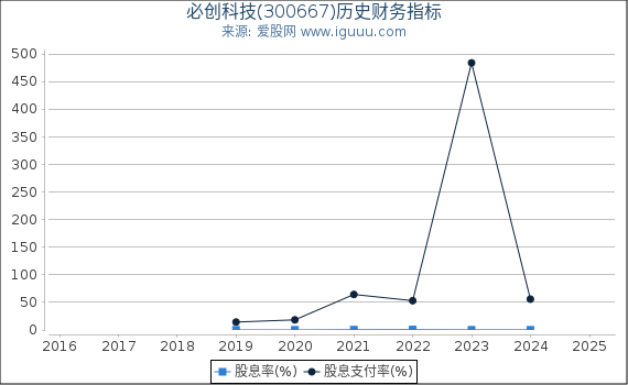 必创科技(300667)股东权益比率、固定资产比率等历史财务指标图