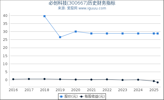 必创科技(300667)股东权益比率、固定资产比率等历史财务指标图
