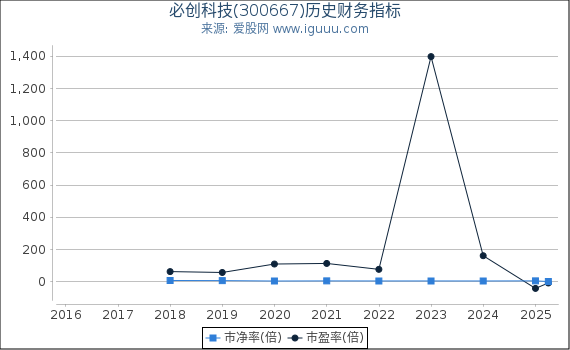 必创科技(300667)股东权益比率、固定资产比率等历史财务指标图