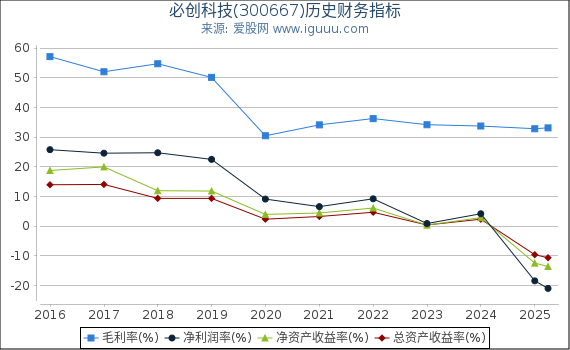 必创科技(300667)股东权益比率、固定资产比率等历史财务指标图