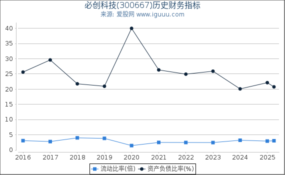 必创科技(300667)股东权益比率、固定资产比率等历史财务指标图