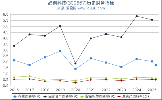 必创科技(300667)股东权益比率、固定资产比率等历史财务指标图