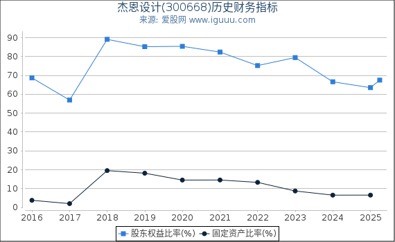 杰恩设计(300668)股东权益比率、固定资产比率等历史财务指标图