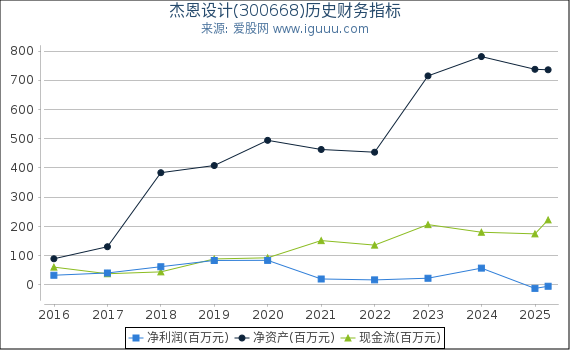 杰恩设计(300668)股东权益比率、固定资产比率等历史财务指标图