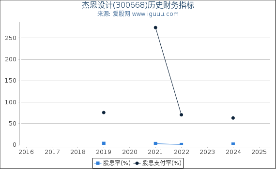 杰恩设计(300668)股东权益比率、固定资产比率等历史财务指标图