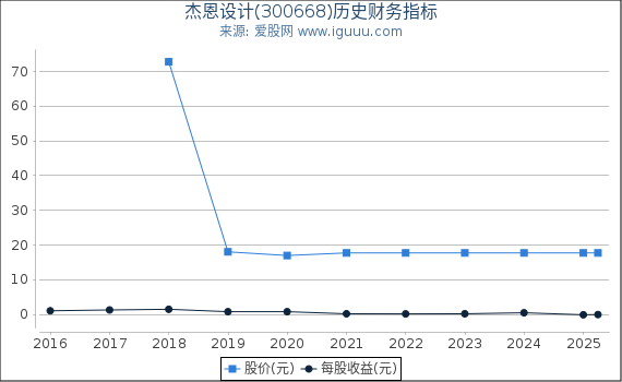 杰恩设计(300668)股东权益比率、固定资产比率等历史财务指标图