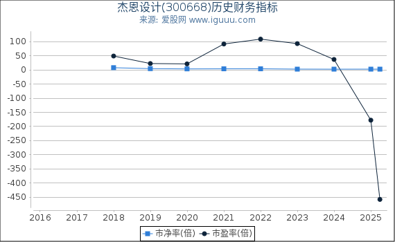 杰恩设计(300668)股东权益比率、固定资产比率等历史财务指标图