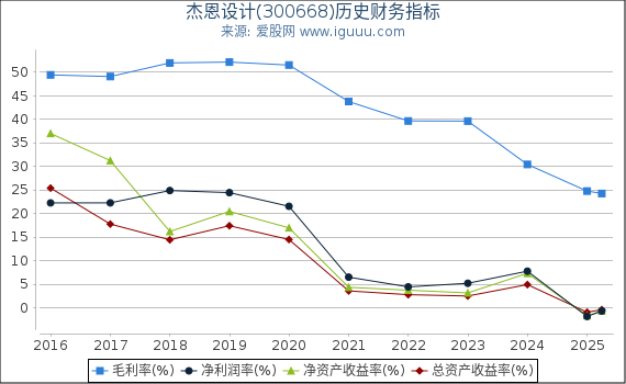 杰恩设计(300668)股东权益比率、固定资产比率等历史财务指标图
