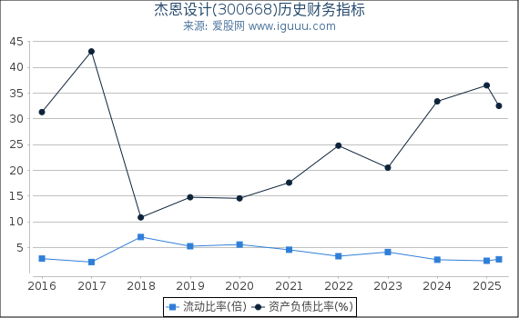 杰恩设计(300668)股东权益比率、固定资产比率等历史财务指标图