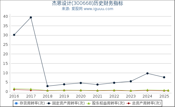 杰恩设计(300668)股东权益比率、固定资产比率等历史财务指标图