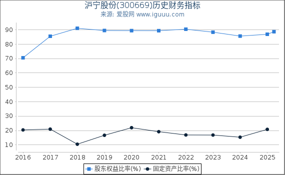 沪宁股份(300669)股东权益比率、固定资产比率等历史财务指标图