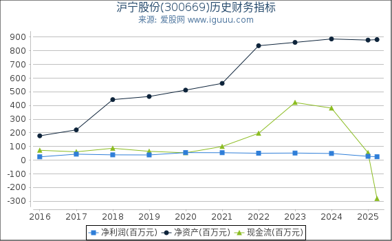 沪宁股份(300669)股东权益比率、固定资产比率等历史财务指标图