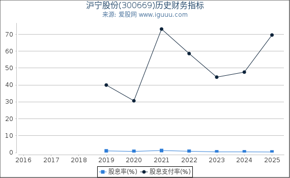 沪宁股份(300669)股东权益比率、固定资产比率等历史财务指标图