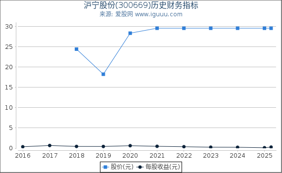 沪宁股份(300669)股东权益比率、固定资产比率等历史财务指标图