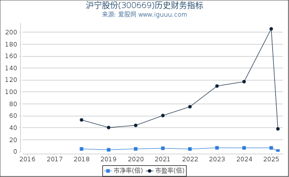 沪宁股份(300669)股东权益比率、固定资产比率等历史财务指标图