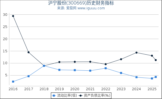 沪宁股份(300669)股东权益比率、固定资产比率等历史财务指标图