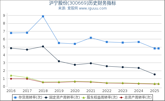 沪宁股份(300669)股东权益比率、固定资产比率等历史财务指标图