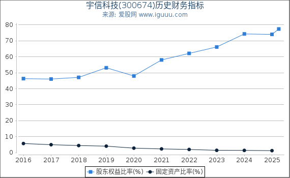 宇信科技(300674)股东权益比率、固定资产比率等历史财务指标图