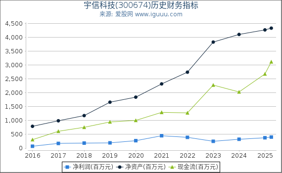 宇信科技(300674)股东权益比率、固定资产比率等历史财务指标图