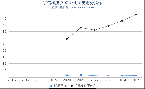 宇信科技(300674)股东权益比率、固定资产比率等历史财务指标图