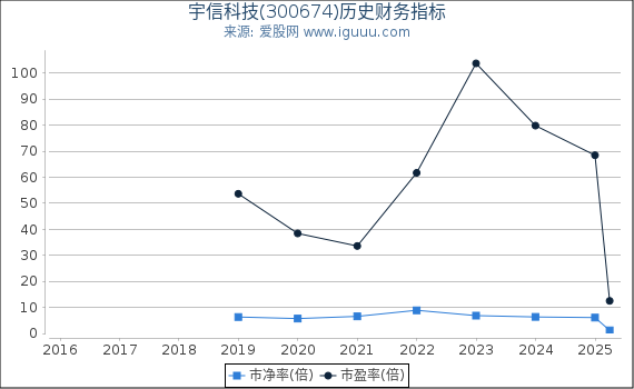 宇信科技(300674)股东权益比率、固定资产比率等历史财务指标图