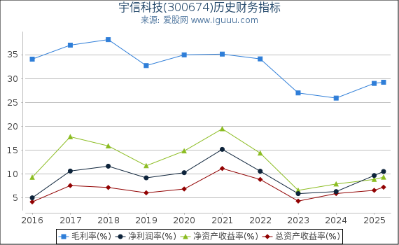 宇信科技(300674)股东权益比率、固定资产比率等历史财务指标图