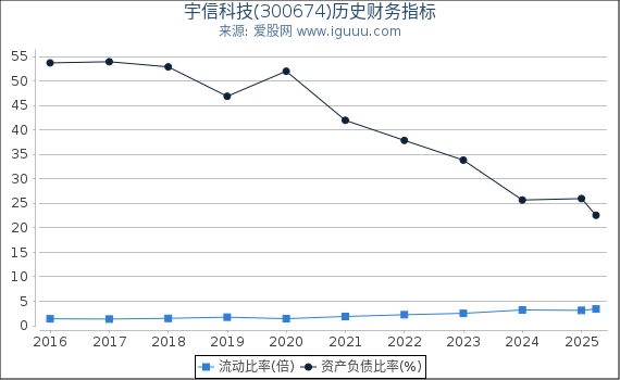 宇信科技(300674)股东权益比率、固定资产比率等历史财务指标图