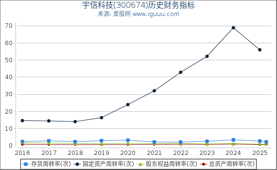 宇信科技(300674)股东权益比率、固定资产比率等历史财务指标图