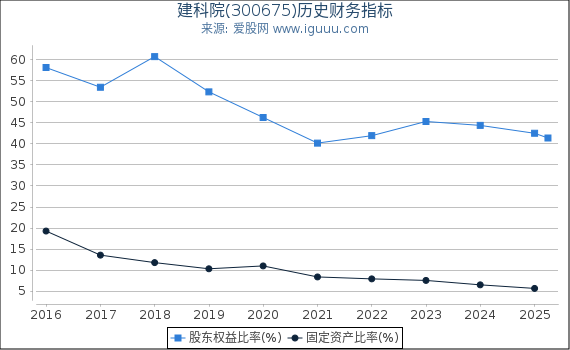 建科院(300675)股东权益比率、固定资产比率等历史财务指标图