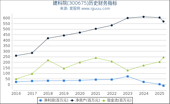建科院(300675)股东权益比率、固定资产比率等历史财务指标图