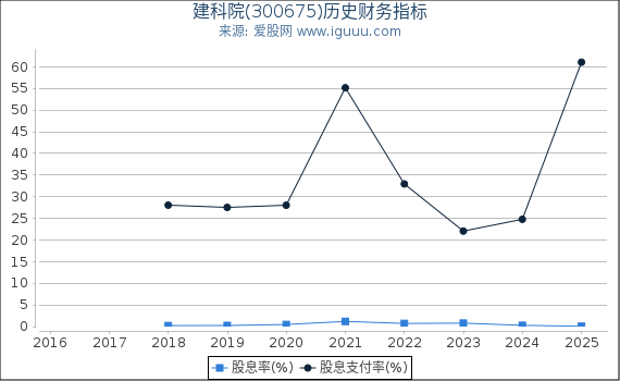 建科院(300675)股东权益比率、固定资产比率等历史财务指标图