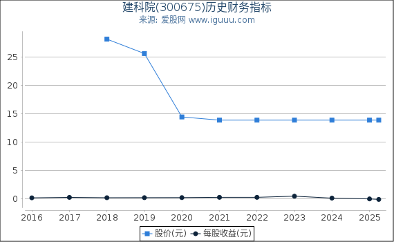 建科院(300675)股东权益比率、固定资产比率等历史财务指标图