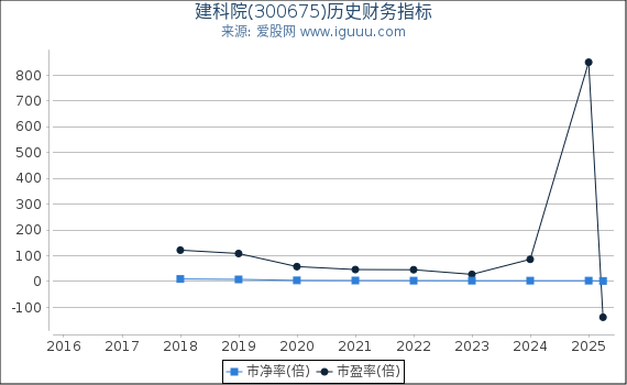 建科院(300675)股东权益比率、固定资产比率等历史财务指标图