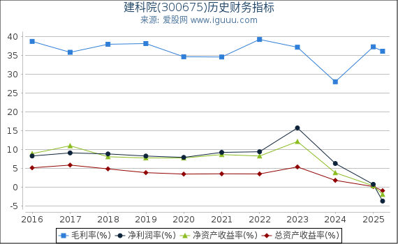 建科院(300675)股东权益比率、固定资产比率等历史财务指标图