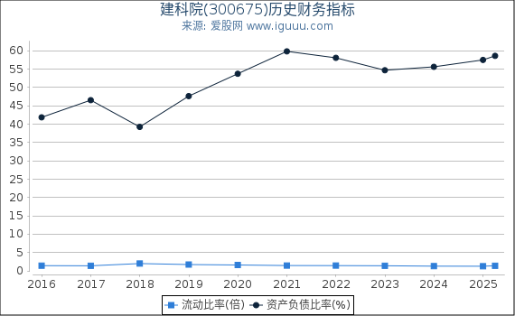 建科院(300675)股东权益比率、固定资产比率等历史财务指标图