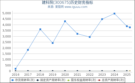 建科院(300675)股东权益比率、固定资产比率等历史财务指标图