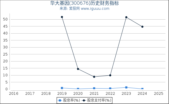 华大基因(300676)股东权益比率、固定资产比率等历史财务指标图