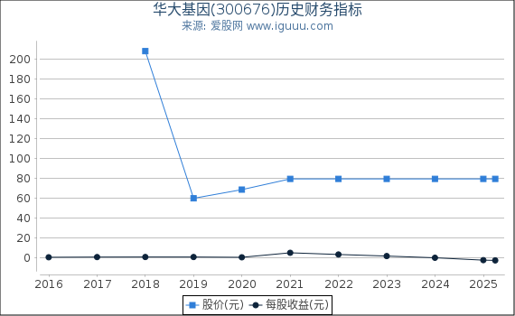 华大基因(300676)股东权益比率、固定资产比率等历史财务指标图