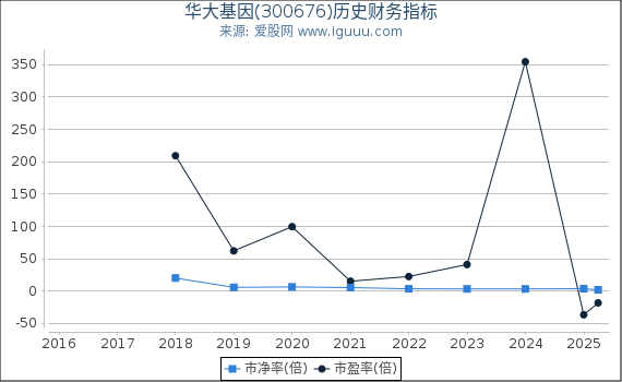 华大基因(300676)股东权益比率、固定资产比率等历史财务指标图