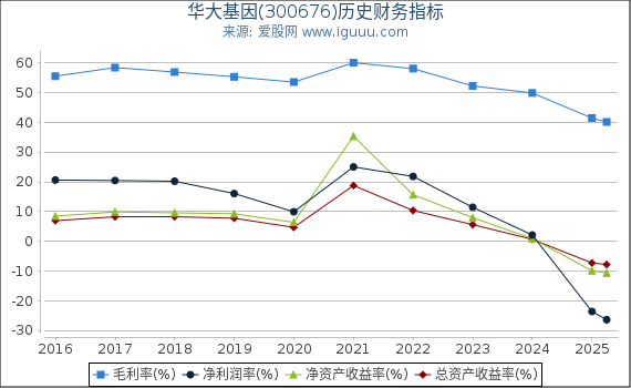 华大基因(300676)股东权益比率、固定资产比率等历史财务指标图