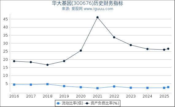 华大基因(300676)股东权益比率、固定资产比率等历史财务指标图
