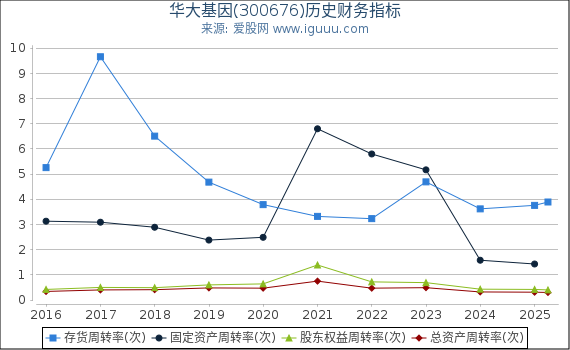 华大基因(300676)股东权益比率、固定资产比率等历史财务指标图
