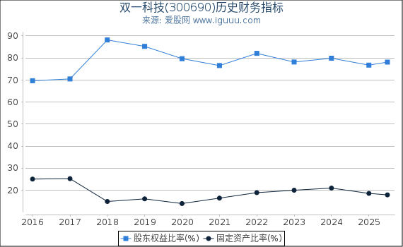 双一科技(300690)股东权益比率、固定资产比率等历史财务指标图