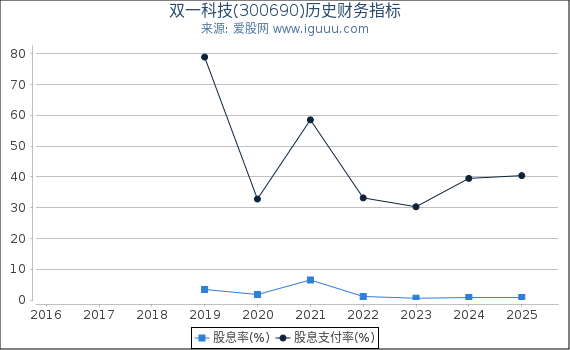 双一科技(300690)股东权益比率、固定资产比率等历史财务指标图