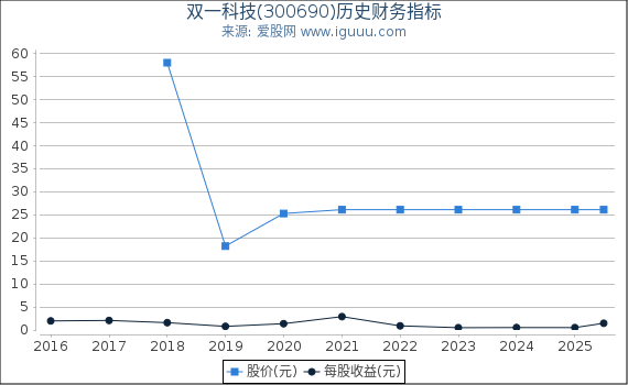 双一科技(300690)股东权益比率、固定资产比率等历史财务指标图