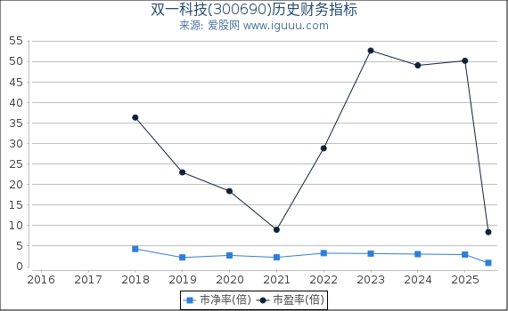 双一科技(300690)股东权益比率、固定资产比率等历史财务指标图